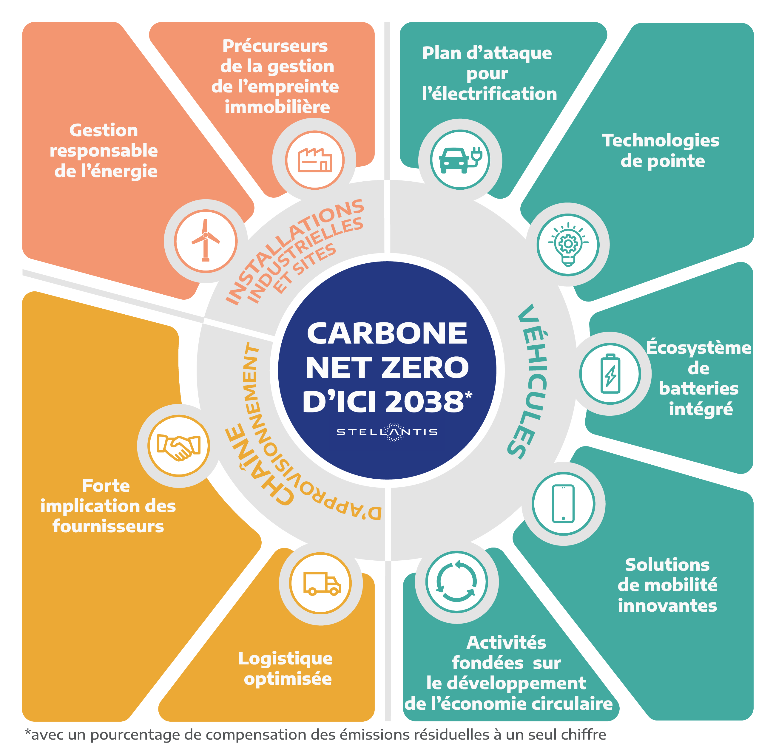 Tableau de Carbon Net Zero by 2038