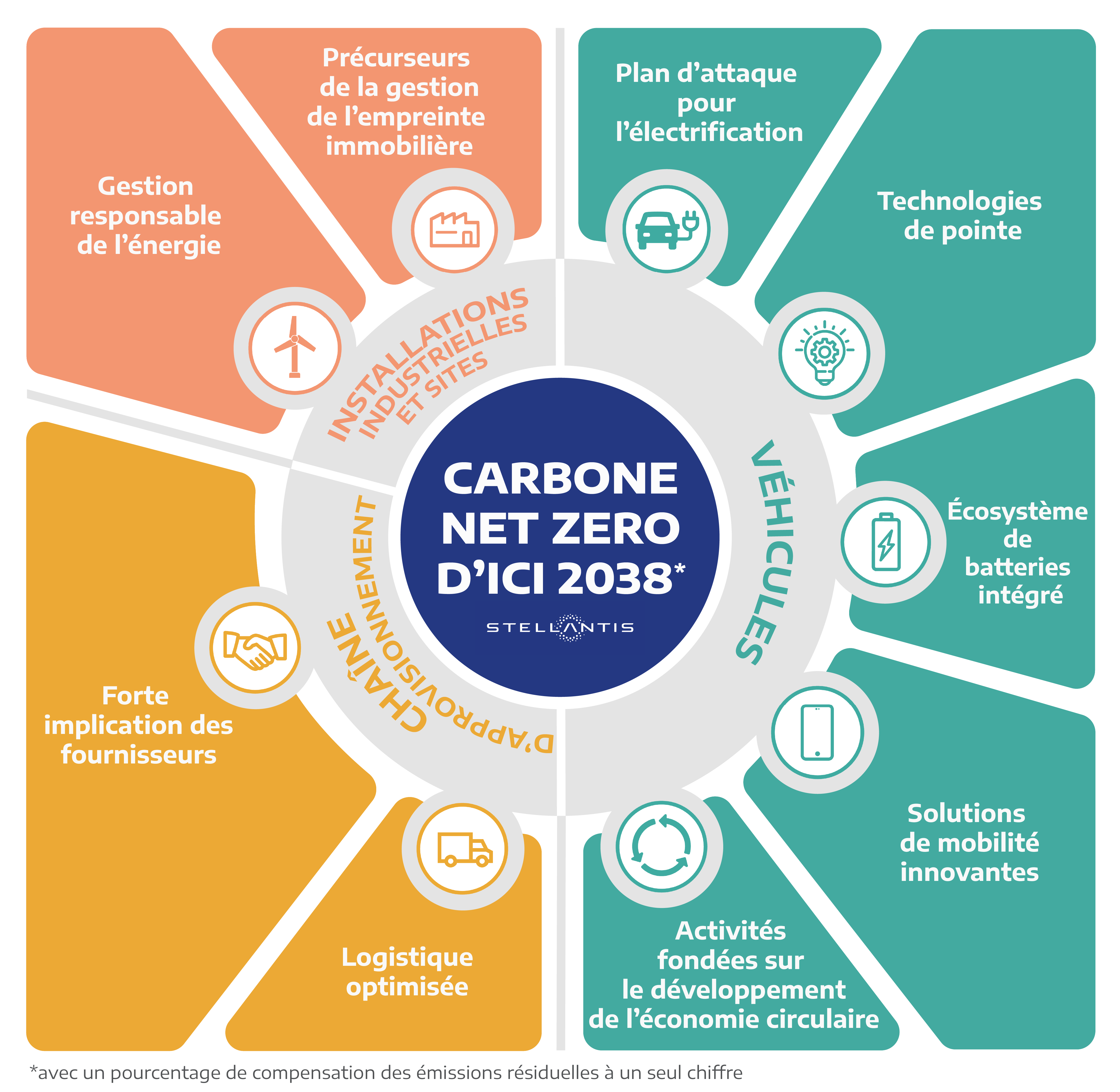 Tableau de Carbon Net Zero by 2038
