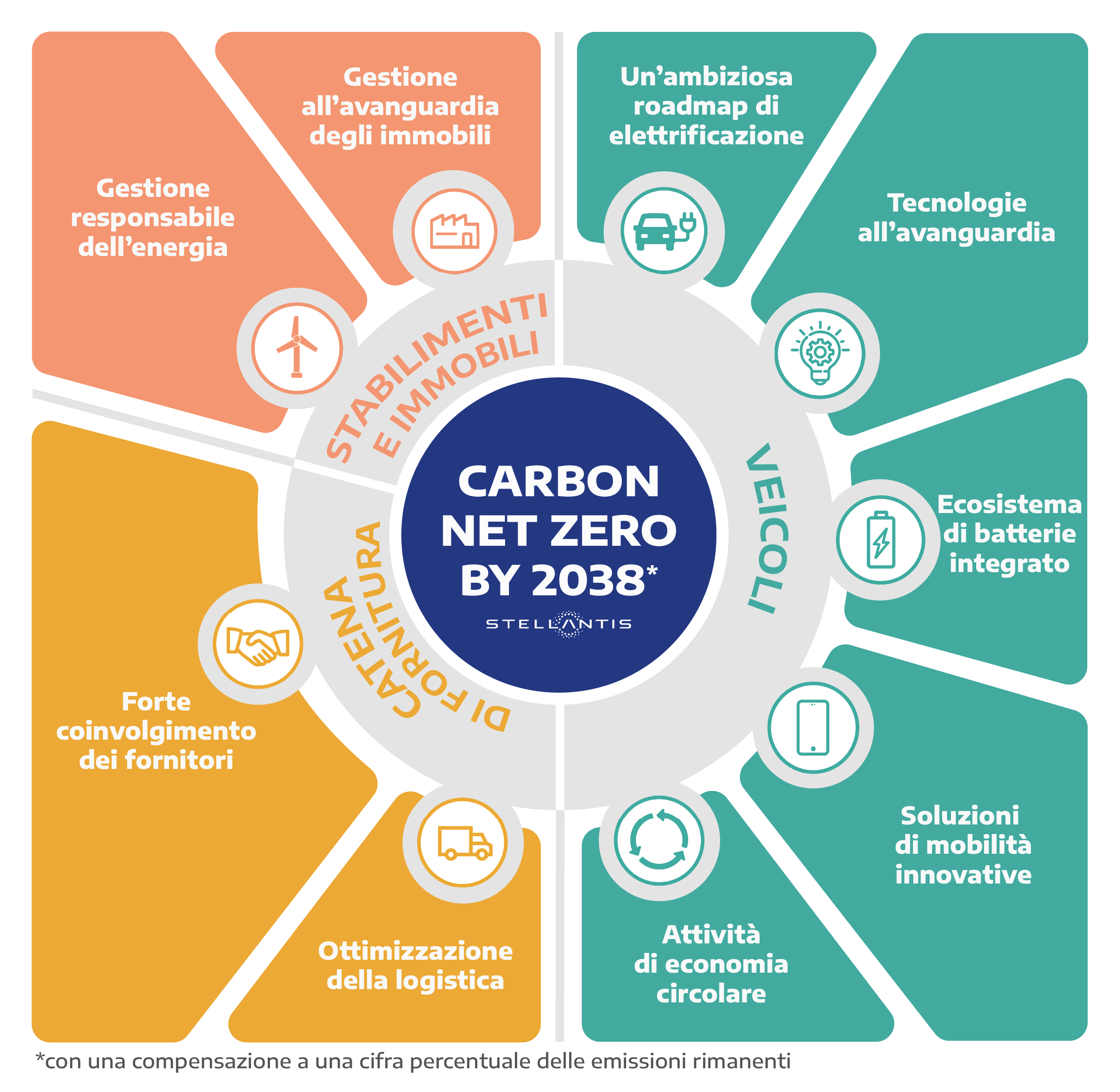 Tabella di Carbon Net Zero by 2038