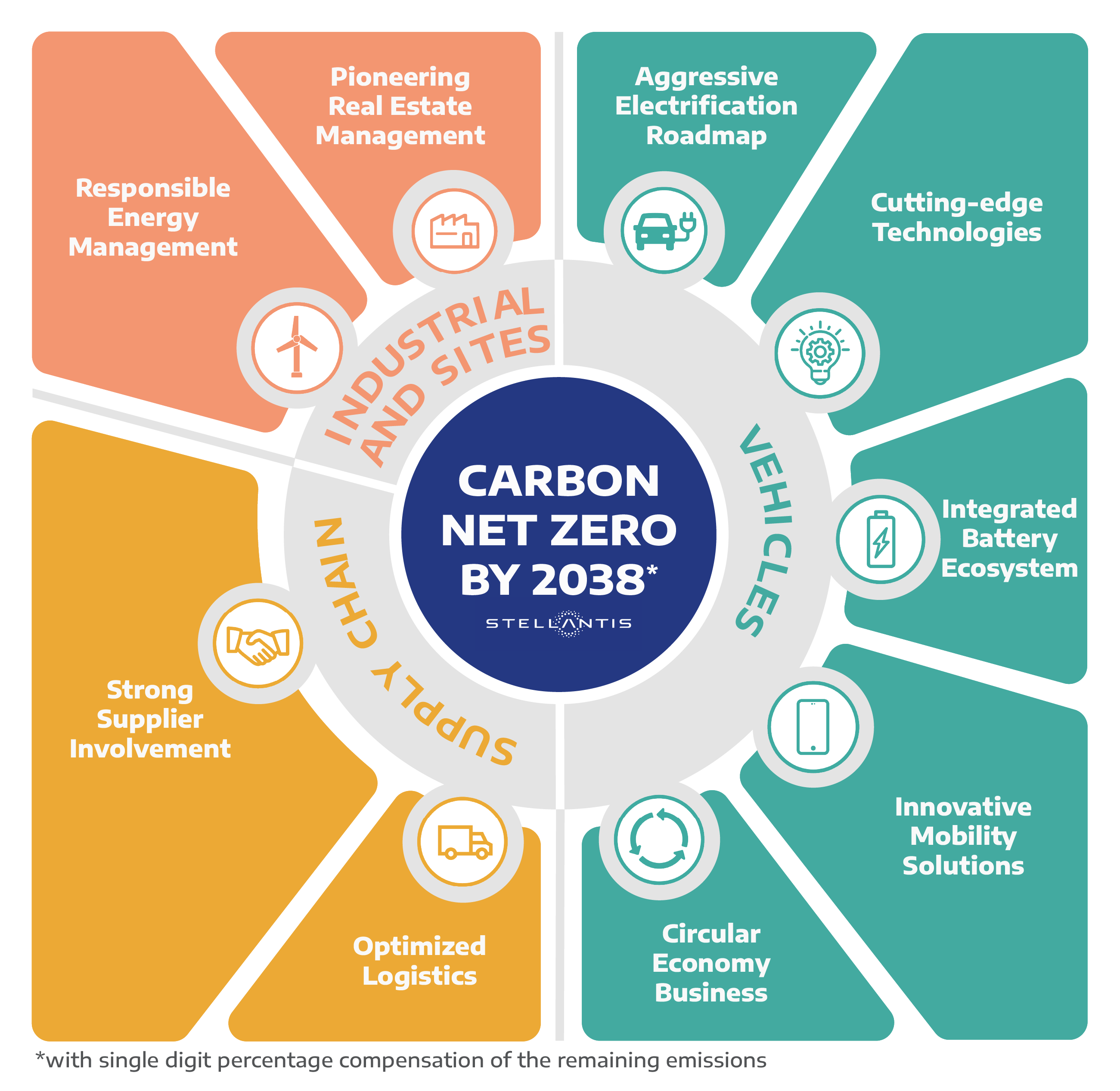 Table of Carbon Net Zero by 2038