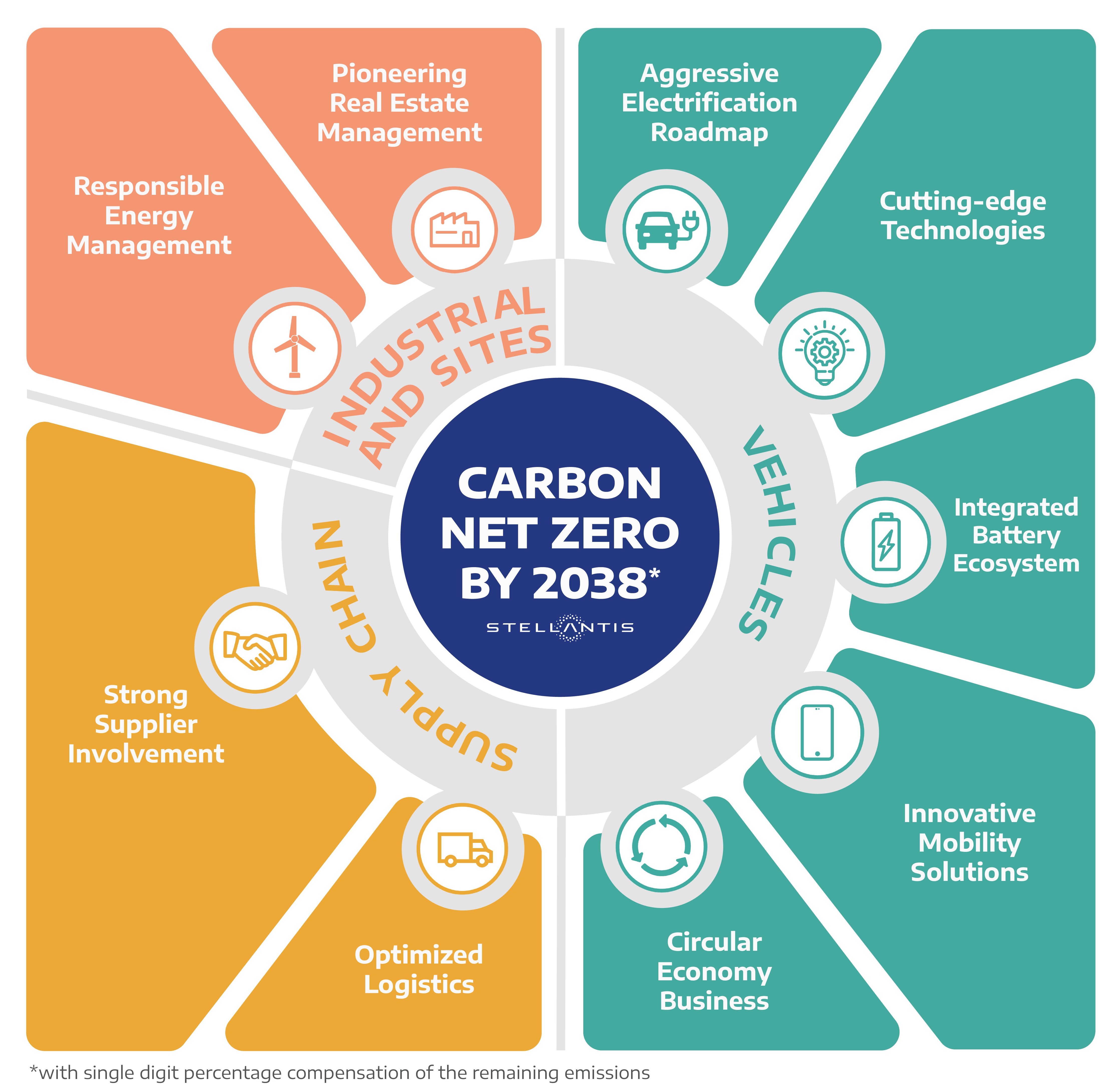 Table of Carbon Net Zero by 2038